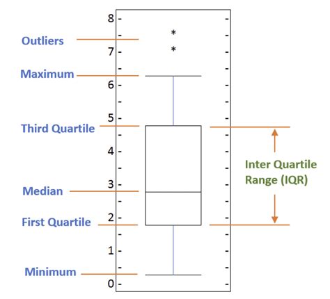 how to graph box plots